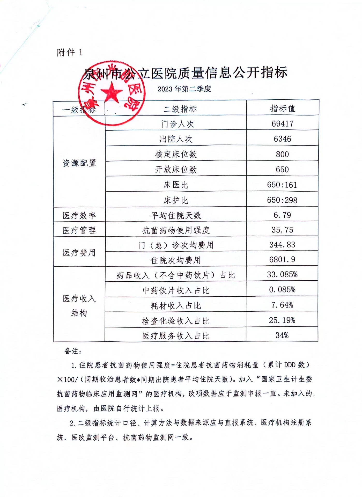 2023.7.24第二季度公立医院质量信息公开指标.jpg